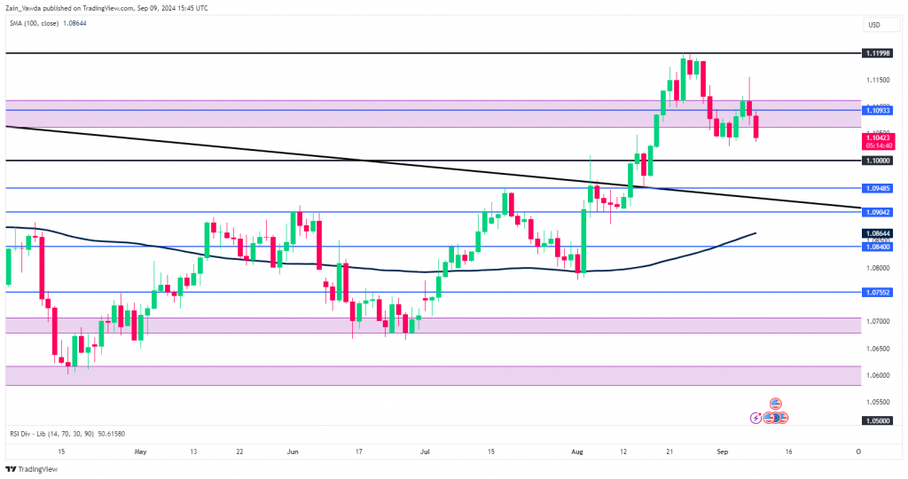 EUR/USD Daily Chart