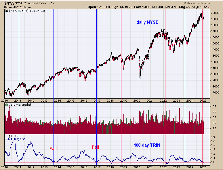 NYSE รายวัน