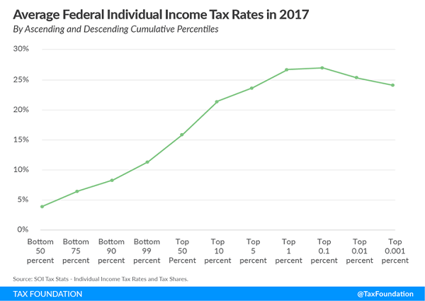 Tax Foundation Rate Chart