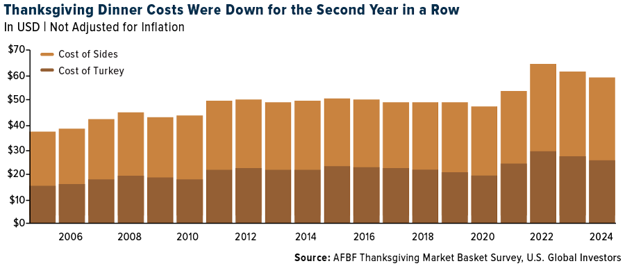 Thanksgiving Dinner Costs