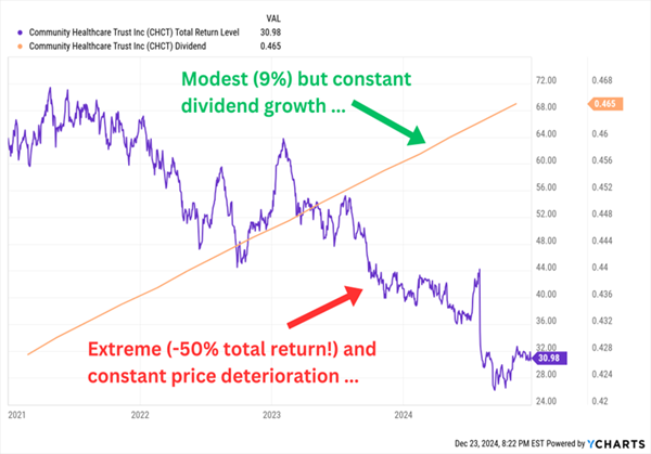 CHCT-Price Dividend