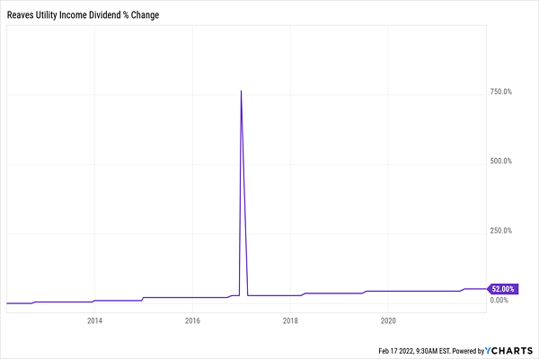 UTG Dividend Change