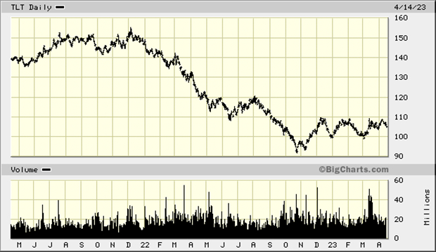 Long-term U.S. Treasury Bond ETF