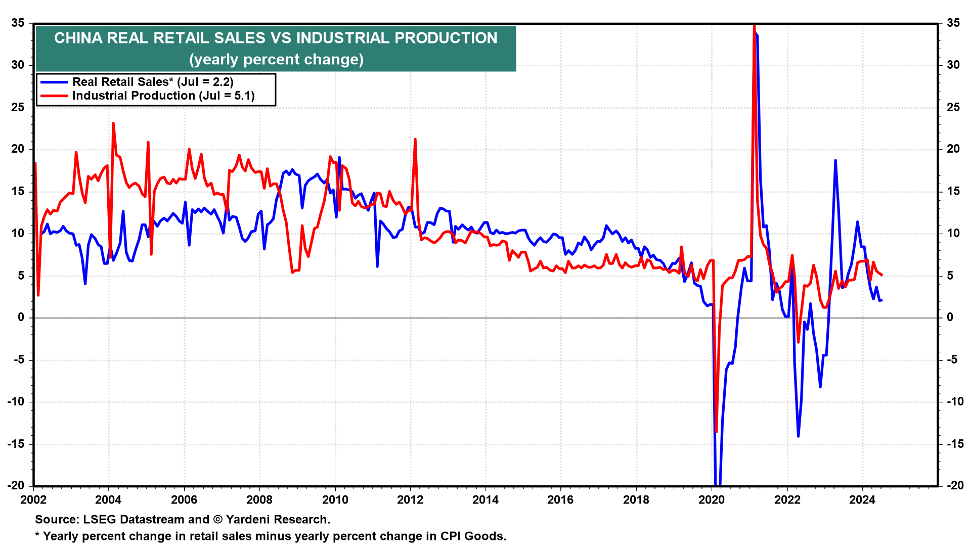 China Real Retail Sales. Vs. Production