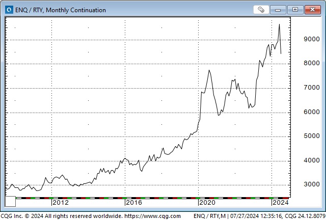 ENQ/RTY-Monthly Chart