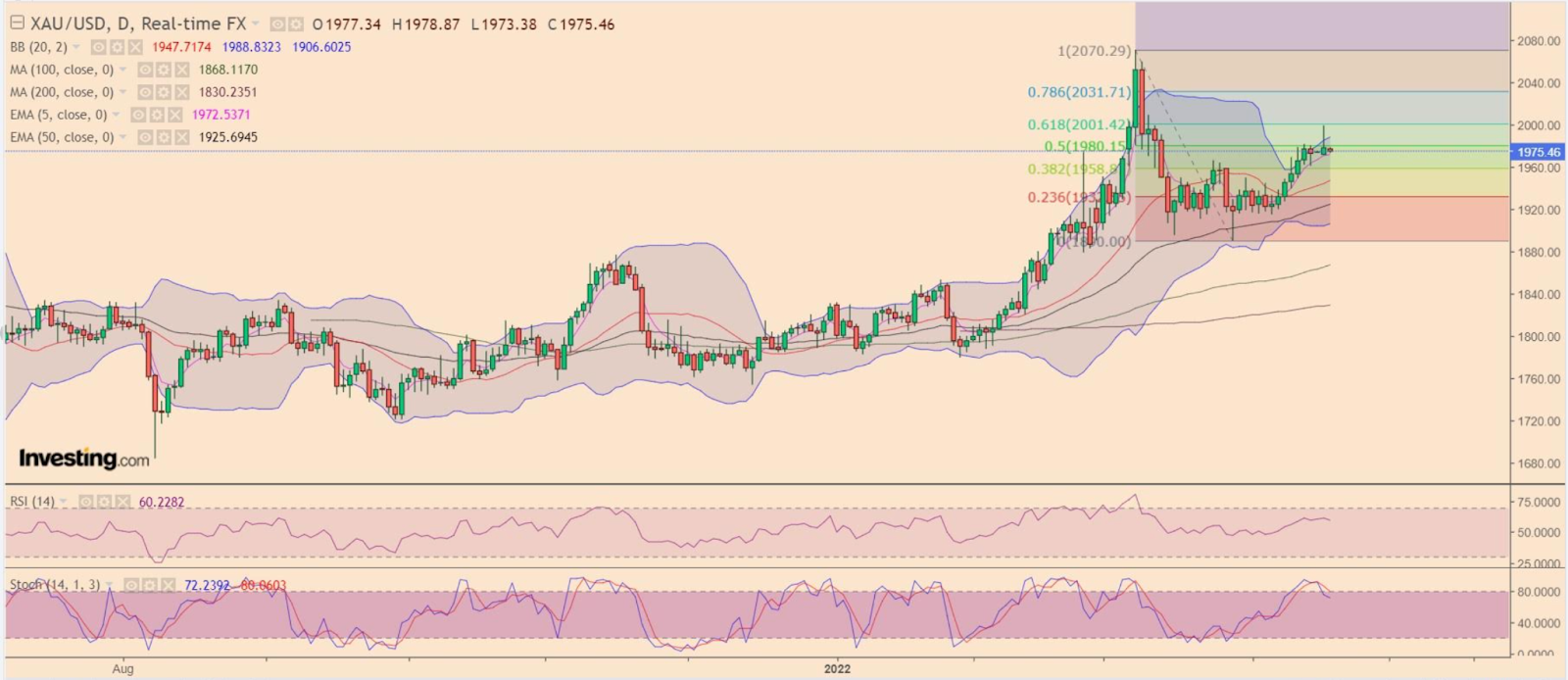 Spot Gold Daily