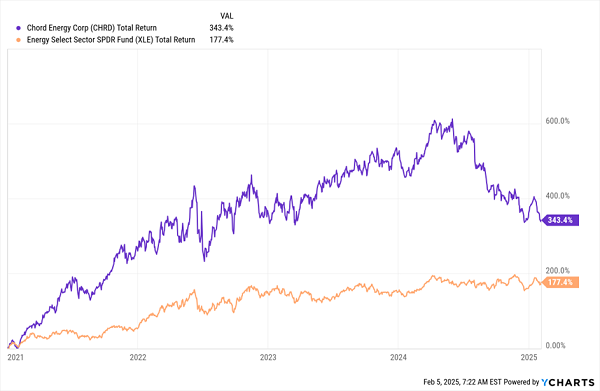 CHRD-Total Returns