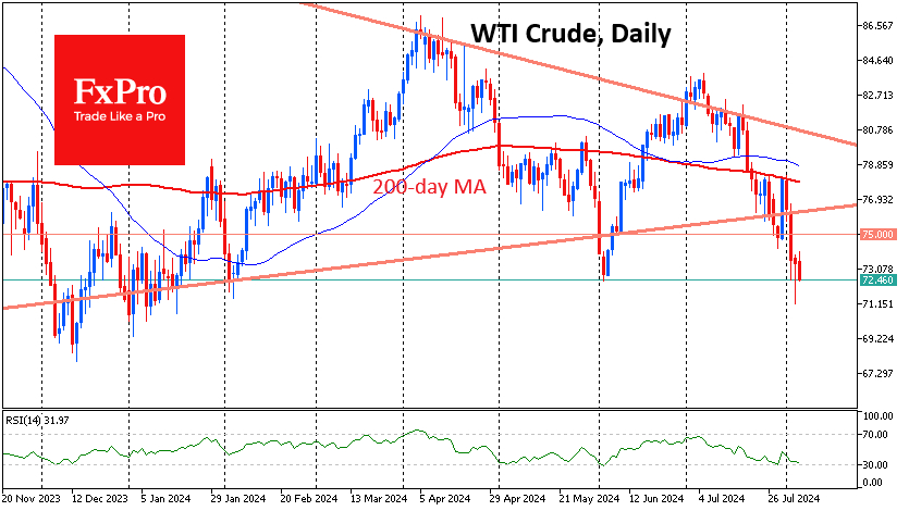 WTI Crude Daily Chart