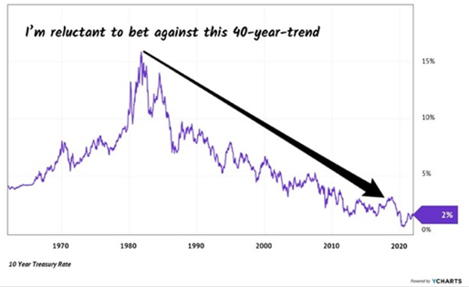40-Year Downtrend In Long Rates