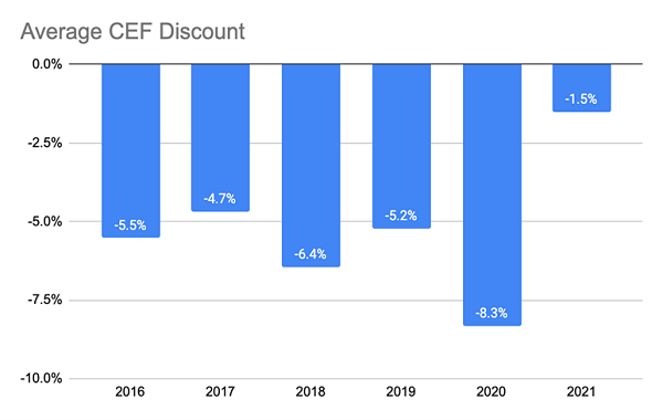 CEF Average Discount By Year