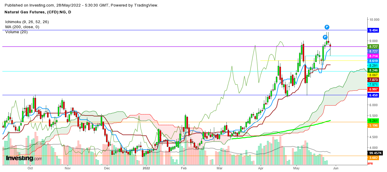 Natural Gas Futures Daily Chart