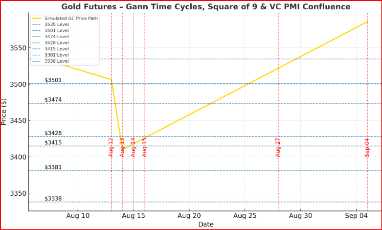 Gold Futures - Price Architecture