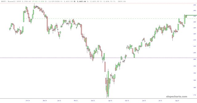 Russell 2000 Russell 2000