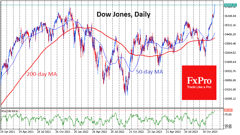 Powell’s fresh momentum has taken the Dow Jones index further into overbought 