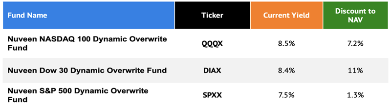 Covered Call Funds