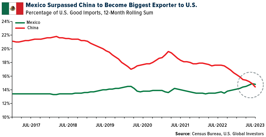 US Imports-Mexico Vs China