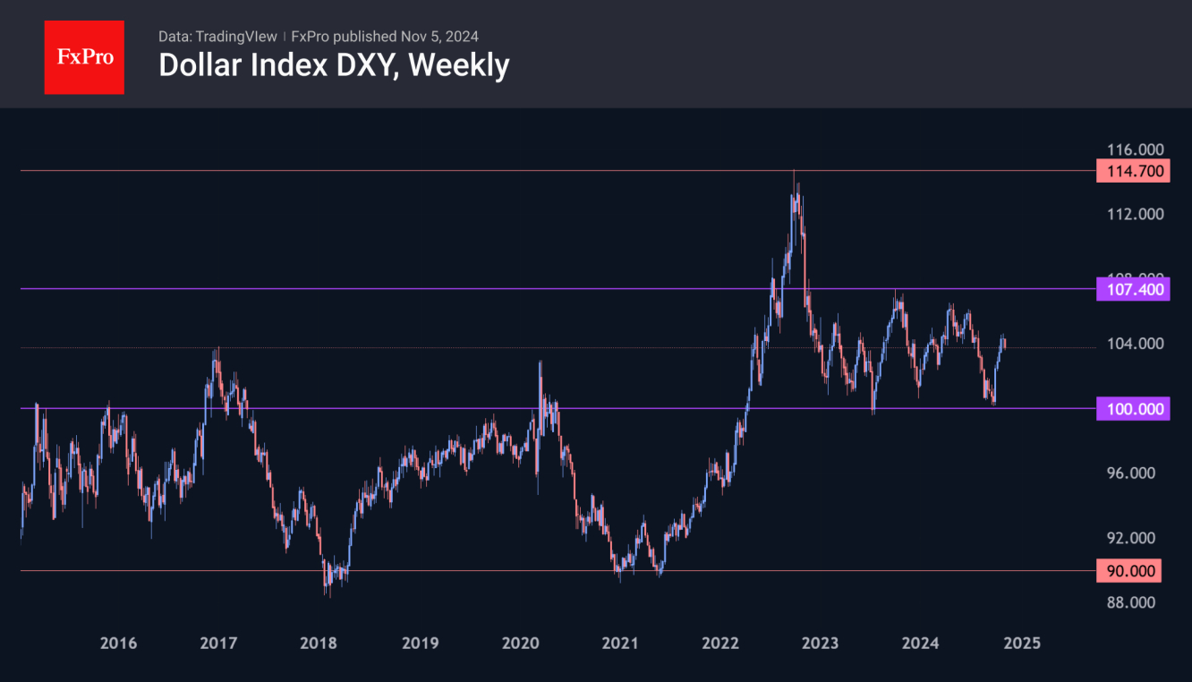 A drop in the Dollar Index below 103 would signal that the markets have moved beyond the corrective pullback