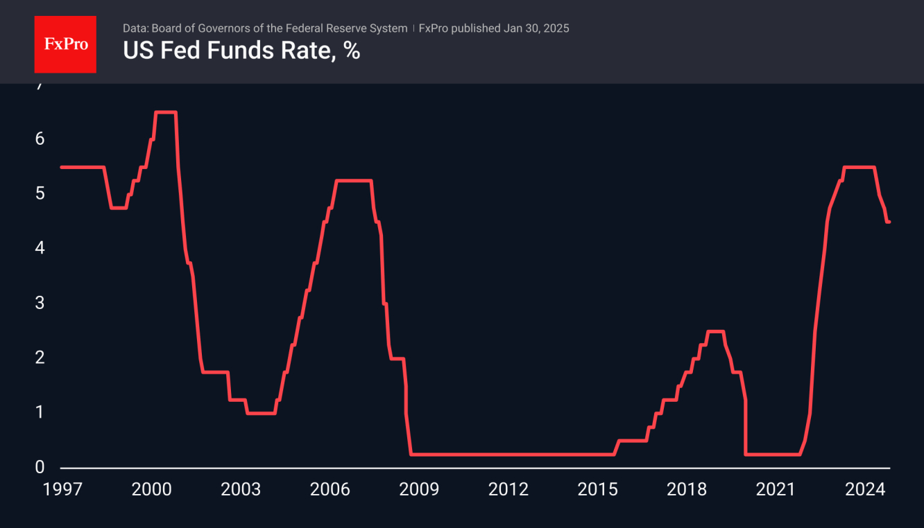 Fed Funds Rate