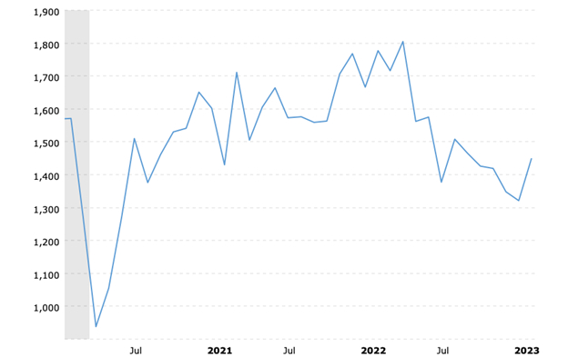 Housing Starts Historical Chart