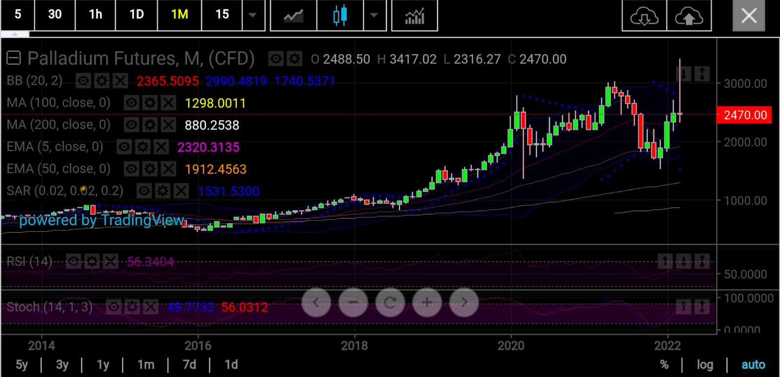 Palladium Monthly