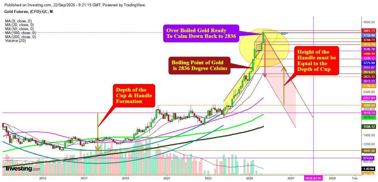 Gold Futures Monthly Chart