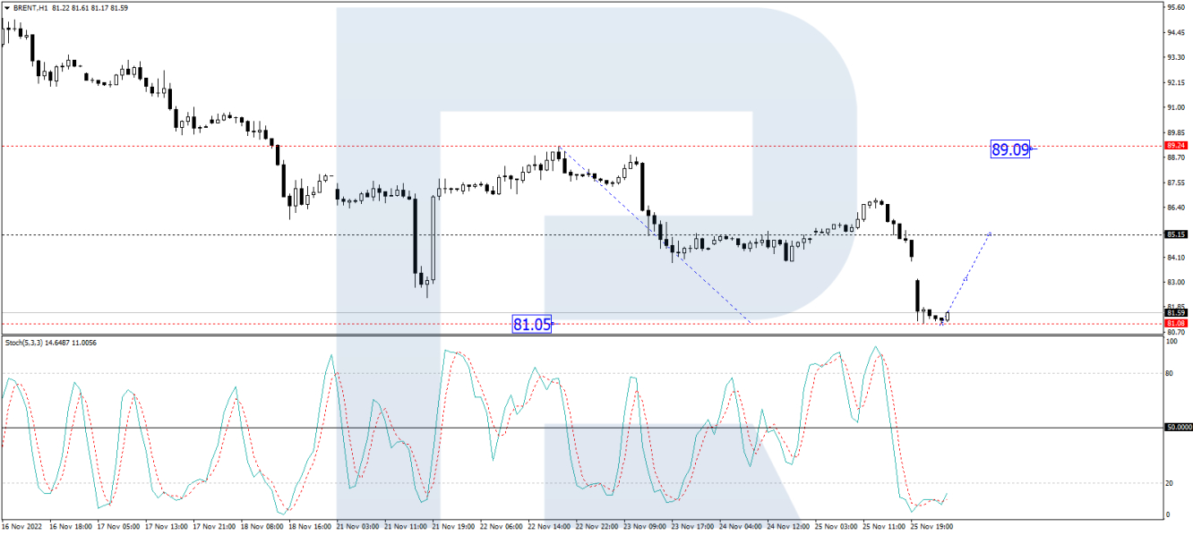 Brent forecast