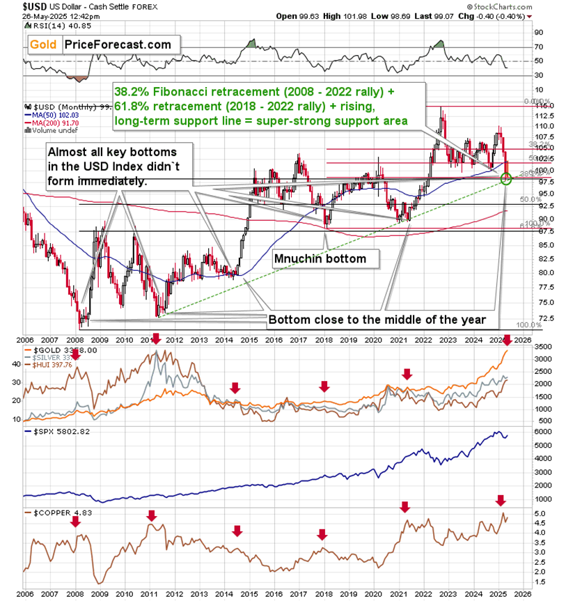 US Dollar Index Chart