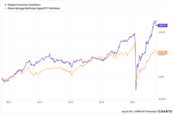 EFC-REM-Total Returns Chart