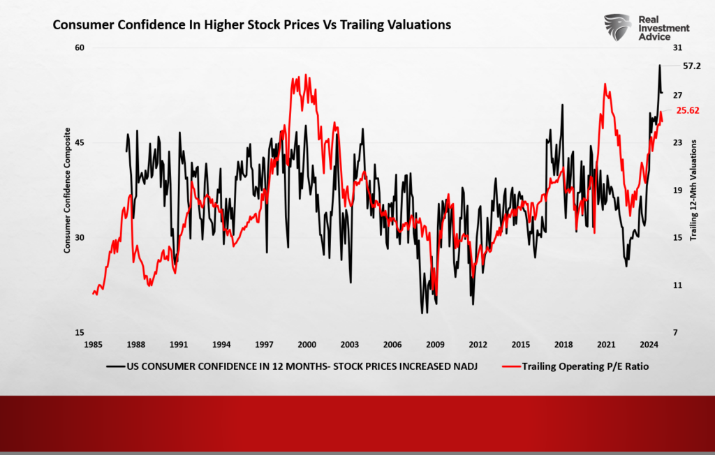 Consumer Confidence in higher stock prices vs valuations