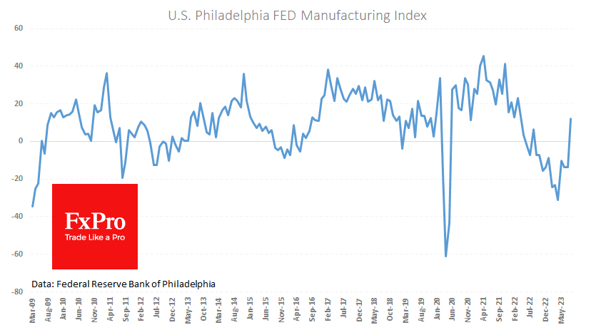 Philadelphia Fed Manufacturing Business Outlook Index jumped from -13.5 to +12.0 