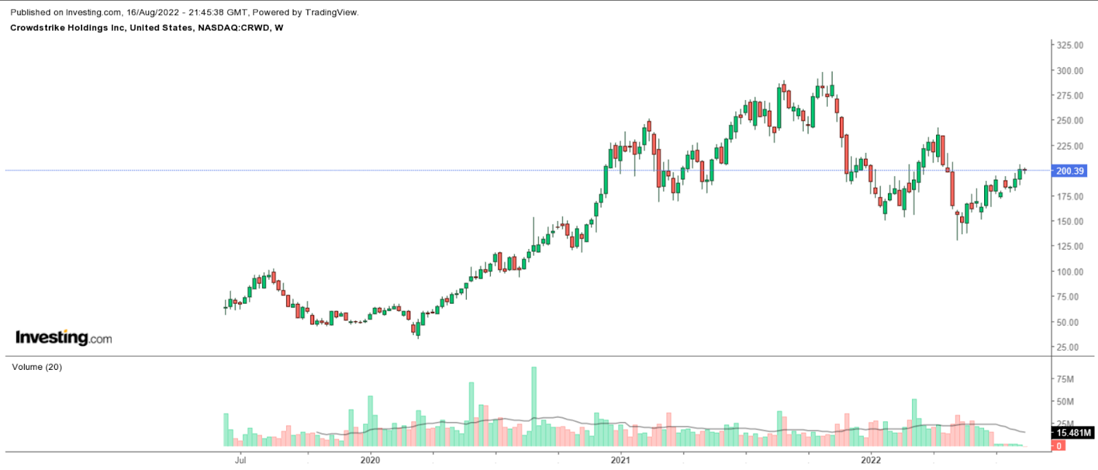 CRWD Weekly