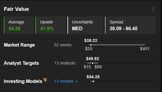 UPST rimligt värde på InvestingPro+