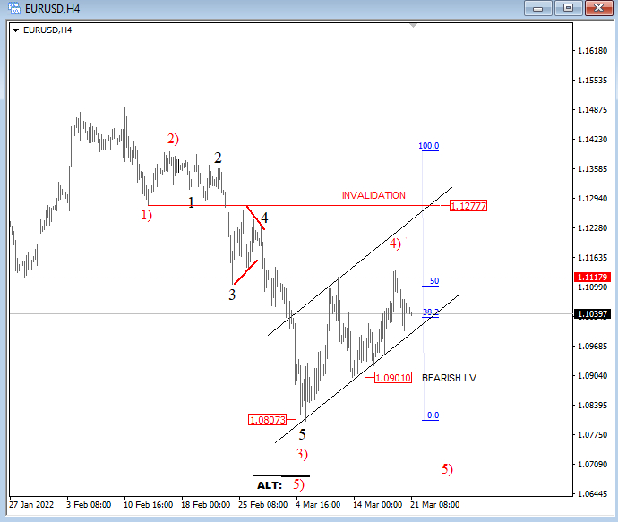 EURUSD Elliott Wave Analysis 