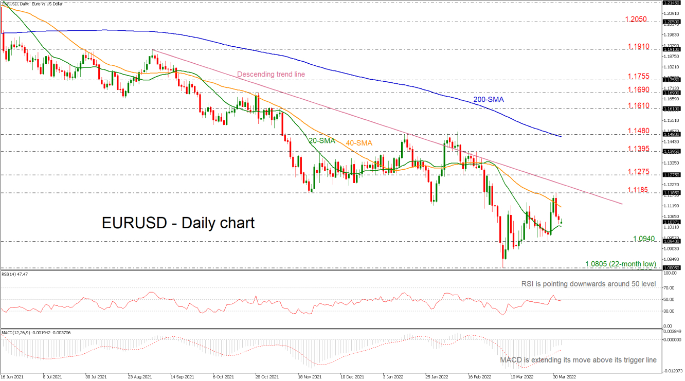 EURUSD