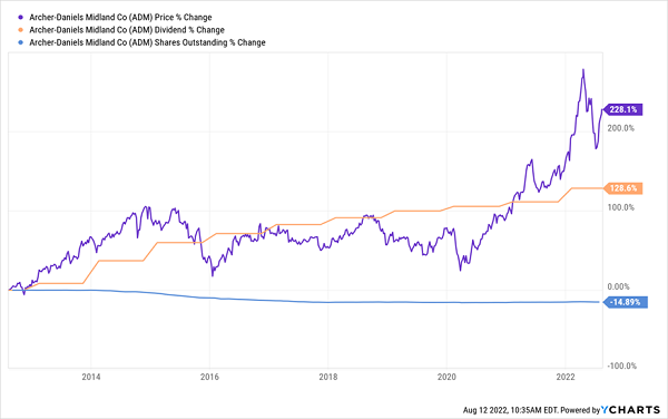 ADM-Price Dividend Chart