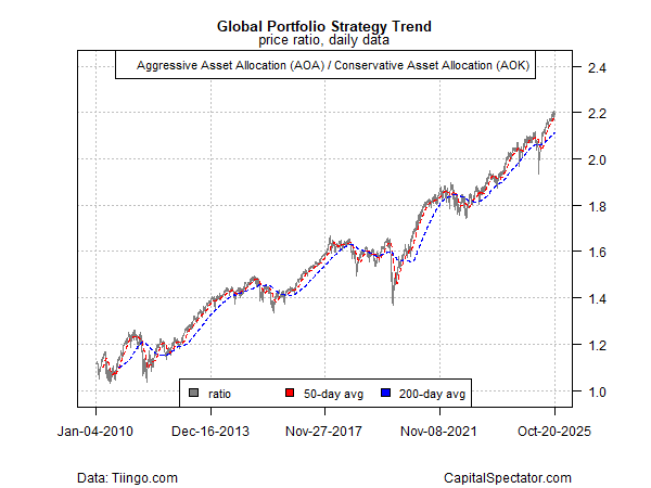 Global Portfolio Strategy Trend