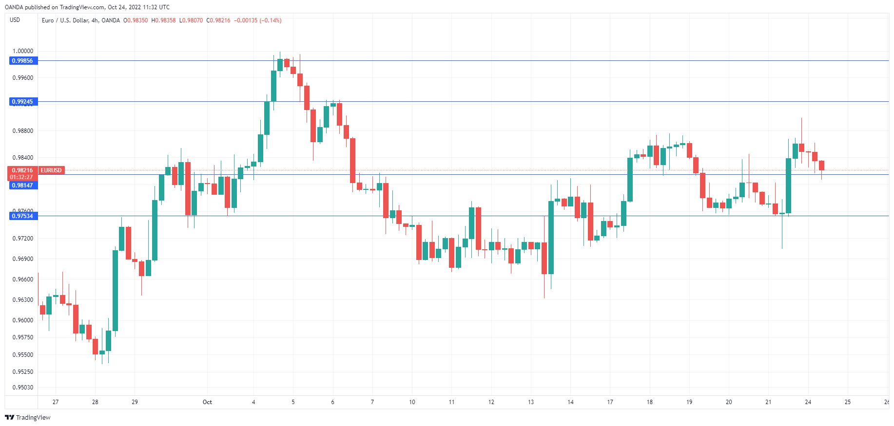 EUR/USD Daily