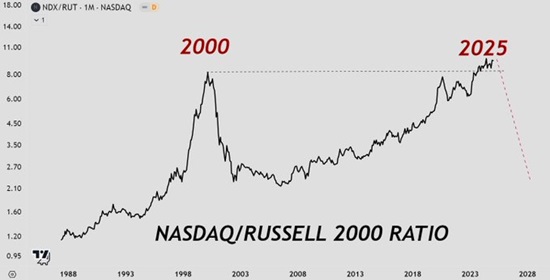 Nasdaq/Russell Ratio