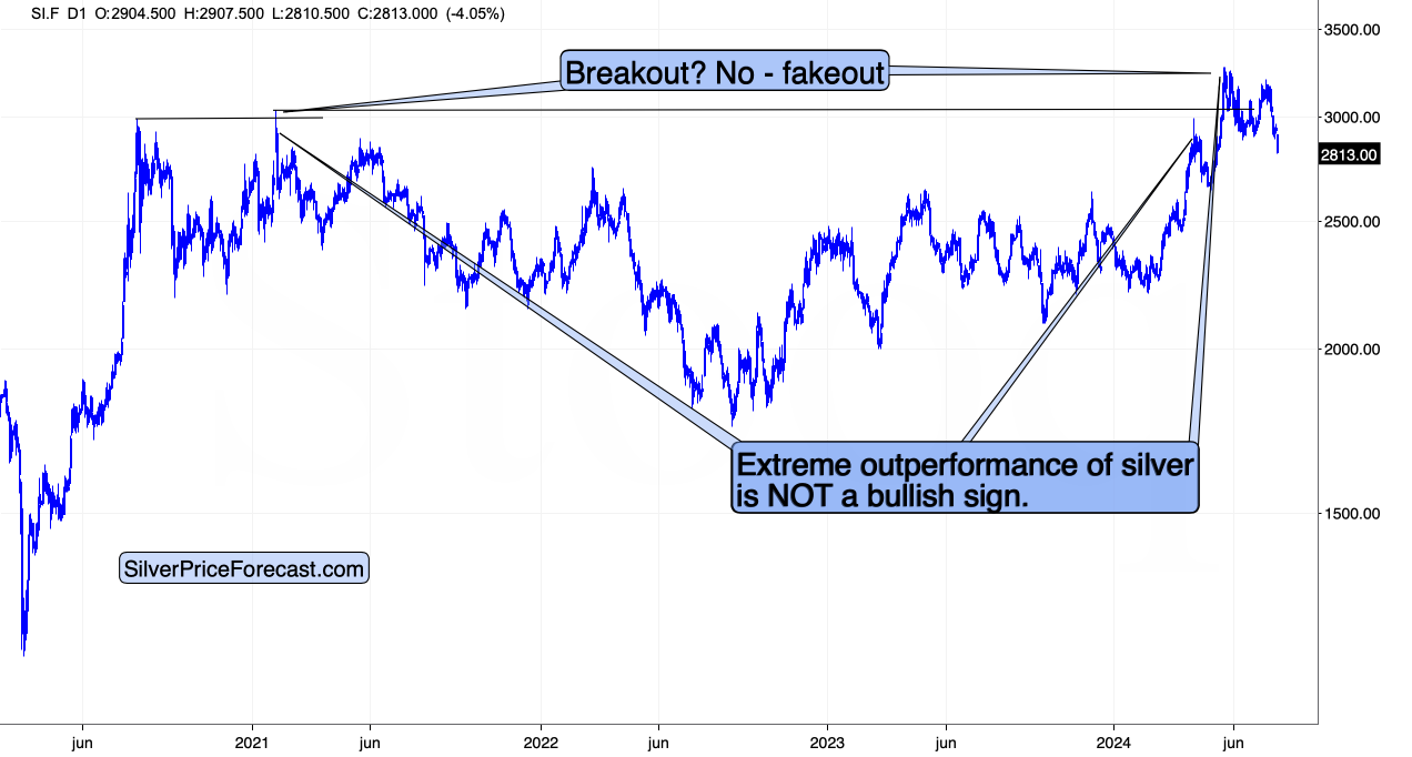 Silver Price Chart