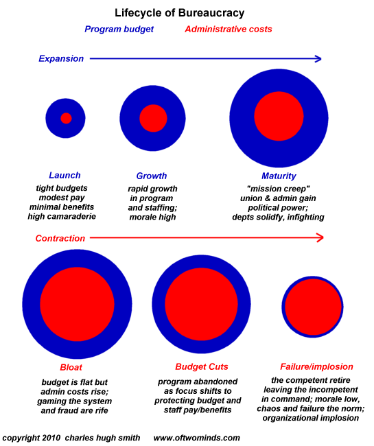 Lifecycle of Bureaucracy