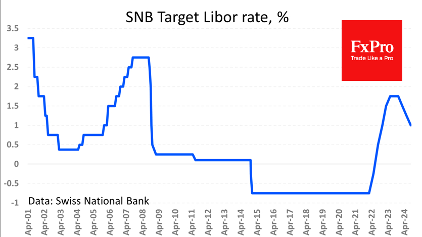 SNB met expectations by cutting its key interest rate by 0.25 b.p.  to 1.0%