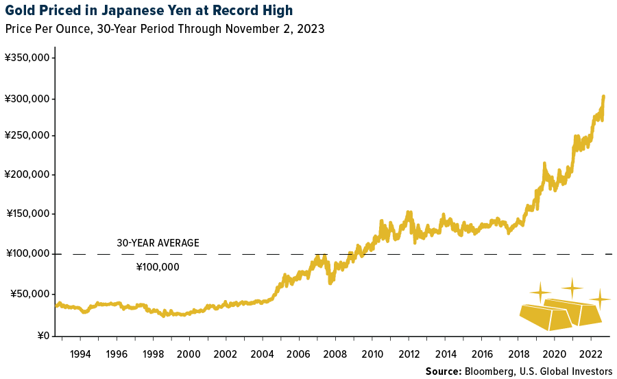 Japanese Gold Price
