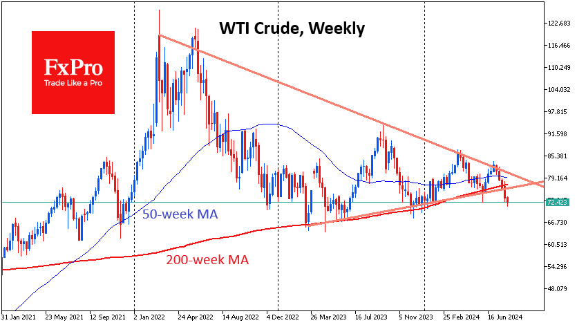 WTI Crude Weekly Chart