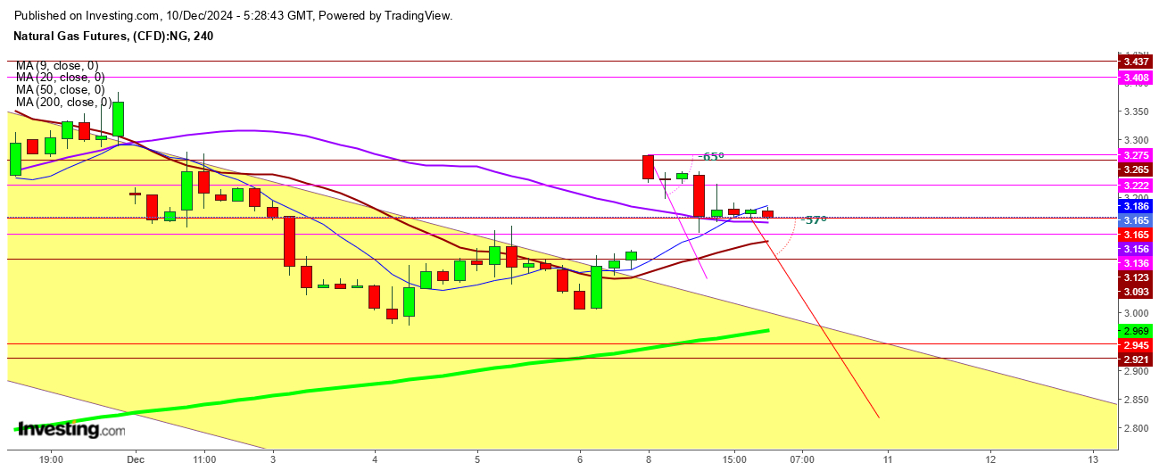 Natural Gas Futures 4 Hr. Chart