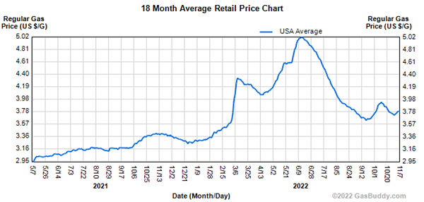 Gasoline Prices Fall