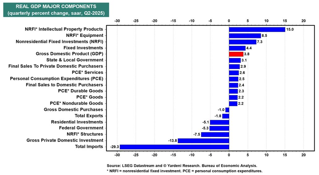 REAL GDP Chart REAL GDP Chart