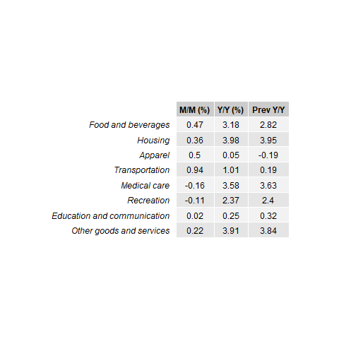Inflation Components