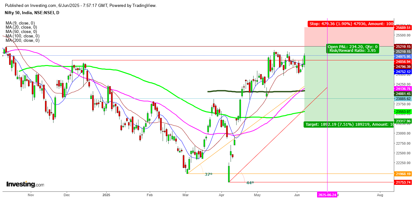 Nifty 50-Daily Chart Nifty 50-Daily Chart