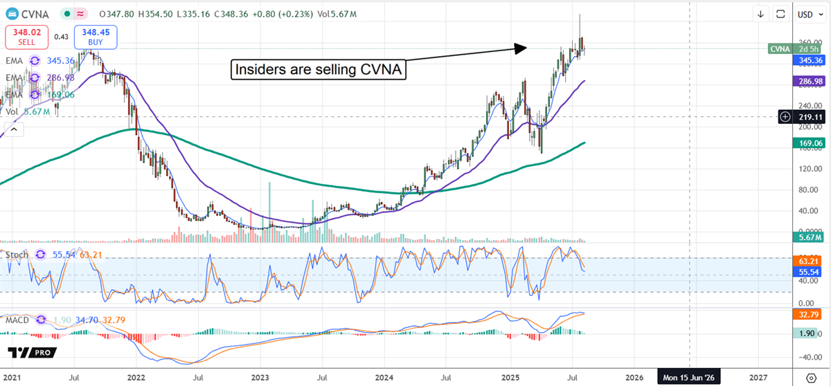 CVNA Stock Chart 
