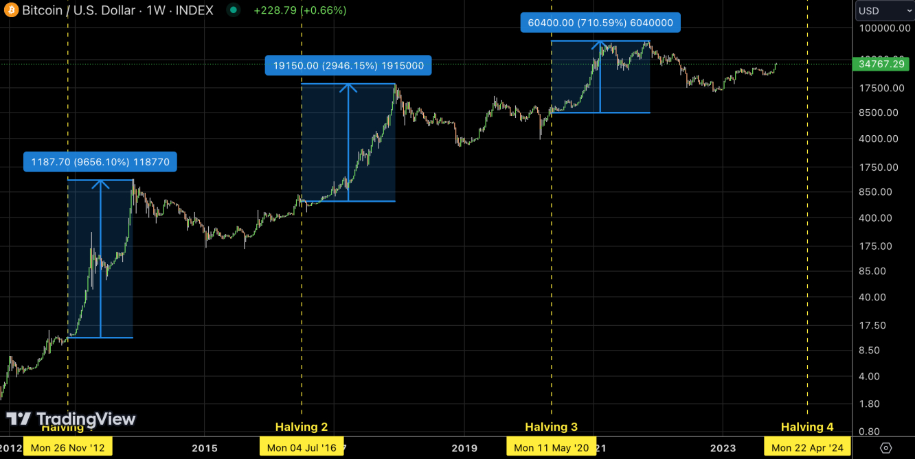 bitcoin halvings chart